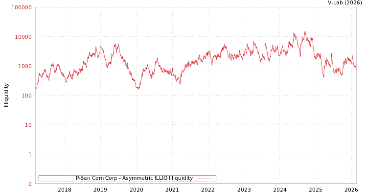 graph of P-Ban Com Corp ILLIQ-AMEM