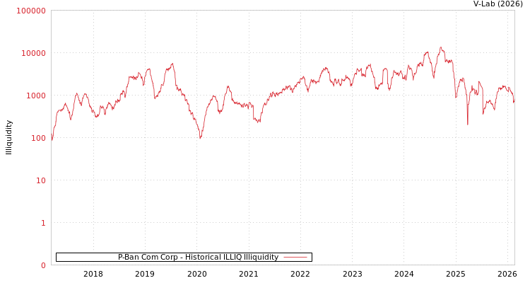 graph of P-Ban Com Corp ILLIQ-HIST