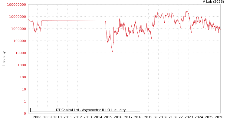 graph of DT Capital Ltd ILLIQ-AMEM
