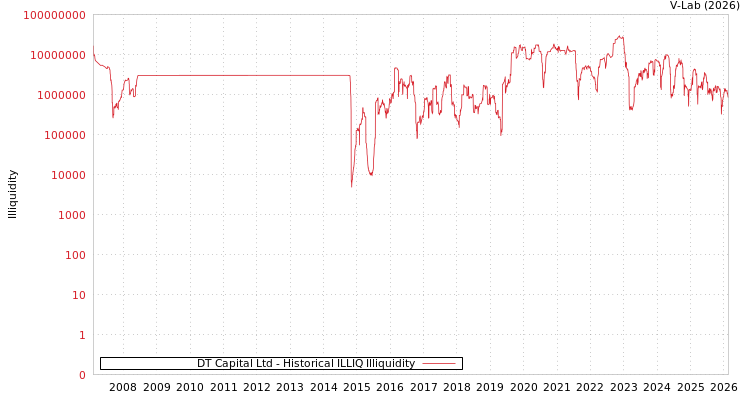 graph of DT Capital Ltd ILLIQ-HIST
