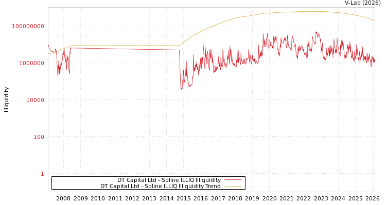 graph of DT Capital Ltd ILLIQ-SMEM