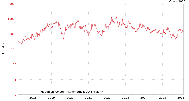 graph of Hobonichi Co Ltd ILLIQ-AMEM