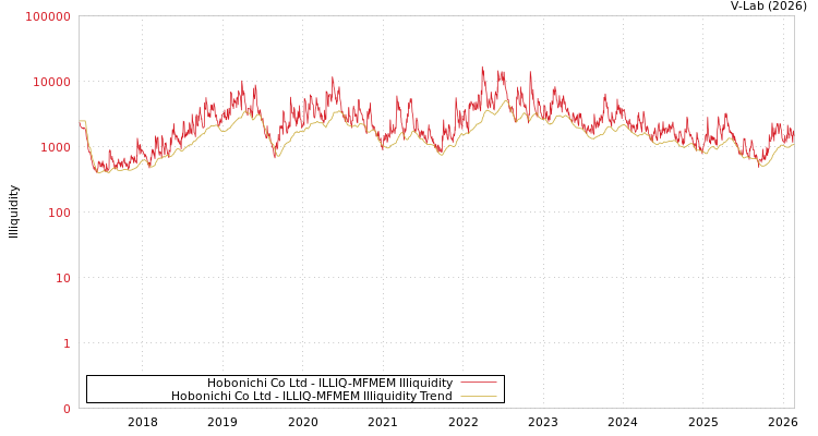 graph of Hobonichi Co Ltd ILLIQ-MFMEM