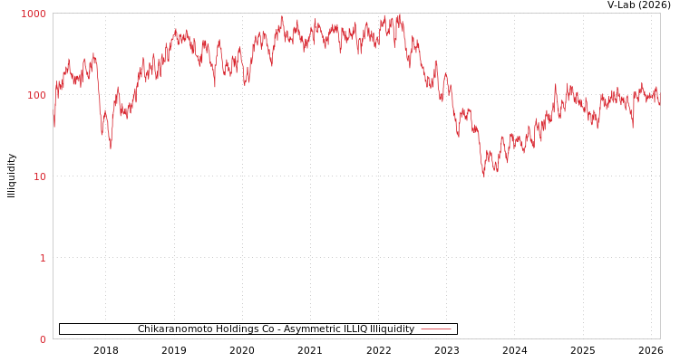 graph of Chikaranomoto Holdings Co ILLIQ-AMEM