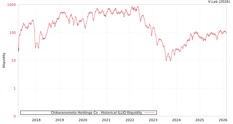 graph of Chikaranomoto Holdings Co ILLIQ-HIST