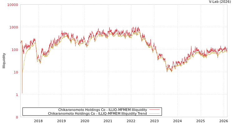 graph of Chikaranomoto Holdings Co ILLIQ-MFMEM