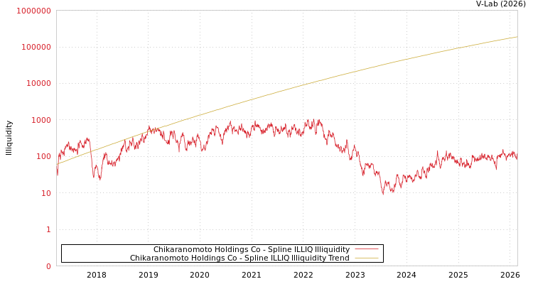 graph of Chikaranomoto Holdings Co ILLIQ-SMEM