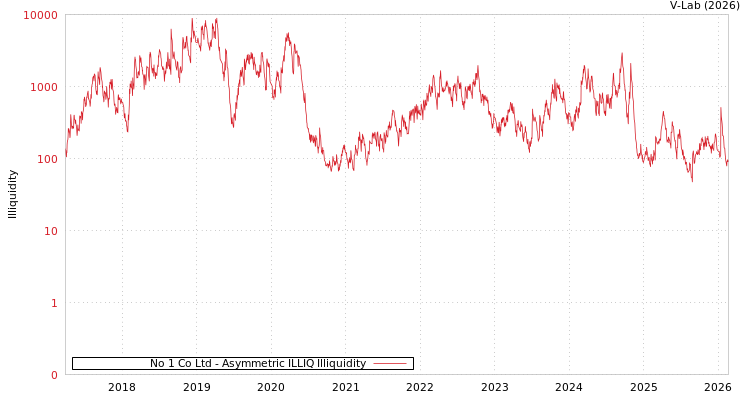 graph of No 1 Co Ltd ILLIQ-AMEM
