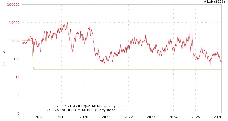 graph of No 1 Co Ltd ILLIQ-MFMEM