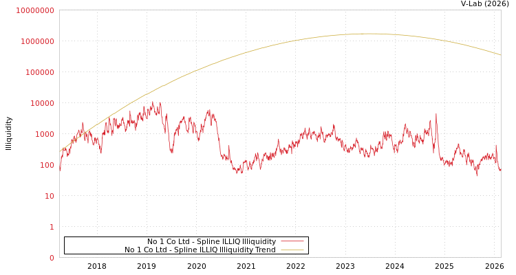 graph of No 1 Co Ltd ILLIQ-SMEM