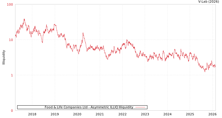 graph of Food & Life Companies Ltd ILLIQ-AMEM