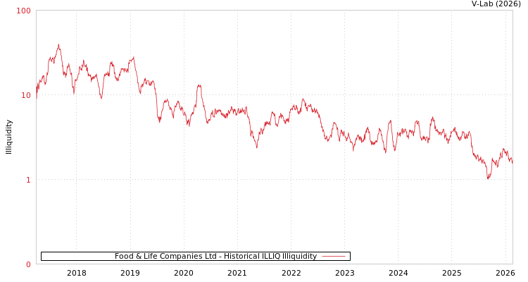 graph of Food & Life Companies Ltd ILLIQ-HIST