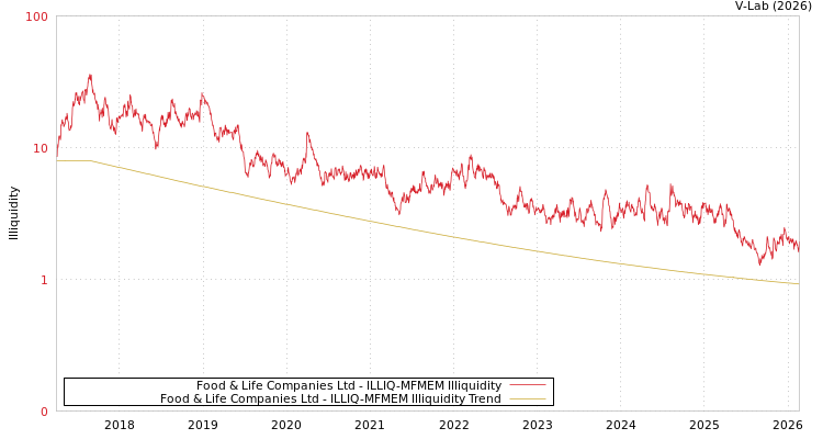 graph of Food & Life Companies Ltd ILLIQ-MFMEM