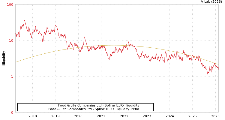 graph of Food & Life Companies Ltd ILLIQ-SMEM