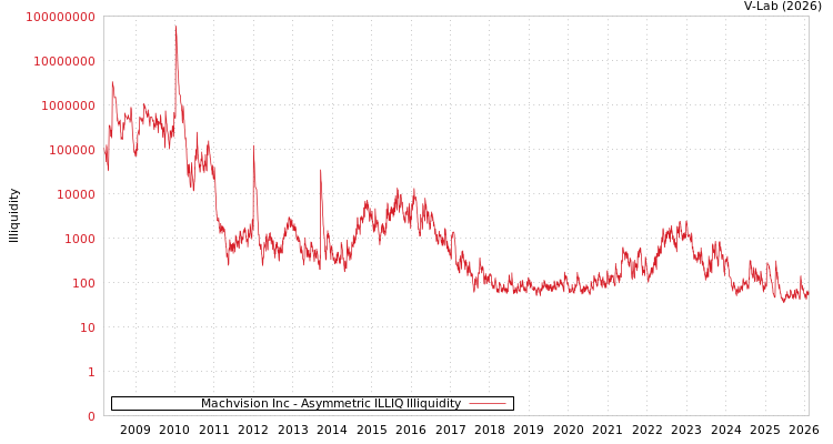 graph of Machvision Inc ILLIQ-AMEM