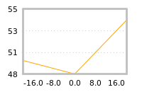Impact of return on liquidity tomorrow