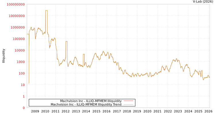 graph of Machvision Inc ILLIQ-MFMEM