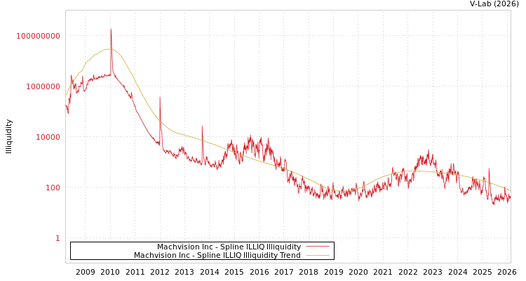 graph of Machvision Inc ILLIQ-SMEM
