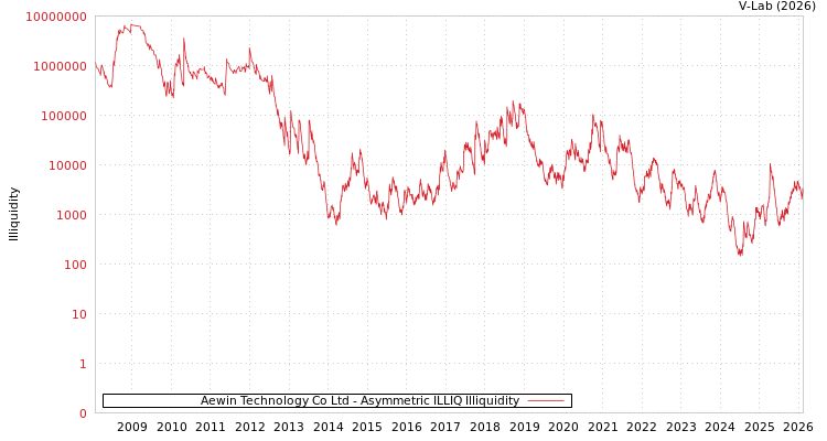 graph of Aewin Technology Co Ltd ILLIQ-AMEM