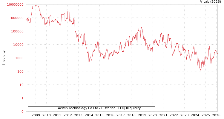 graph of Aewin Technology Co Ltd ILLIQ-HIST