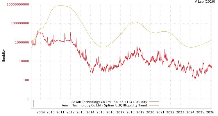 graph of Aewin Technology Co Ltd ILLIQ-SMEM