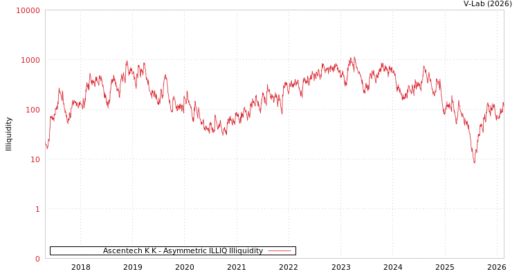 graph of Ascentech K K ILLIQ-AMEM