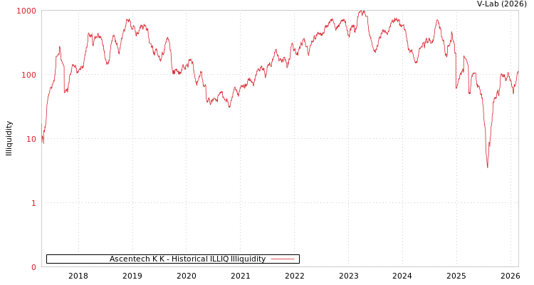 graph of Ascentech K K ILLIQ-HIST
