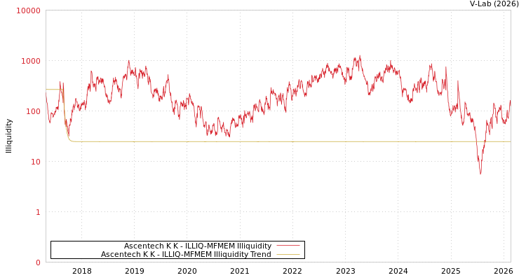 graph of Ascentech K K ILLIQ-MFMEM