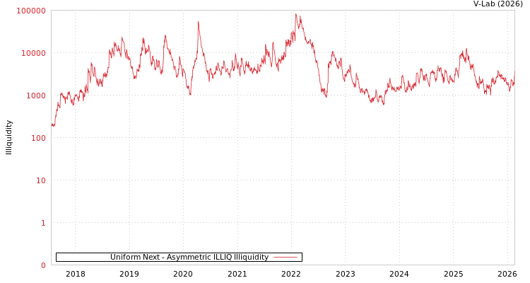 graph of Uniform Next ILLIQ-AMEM