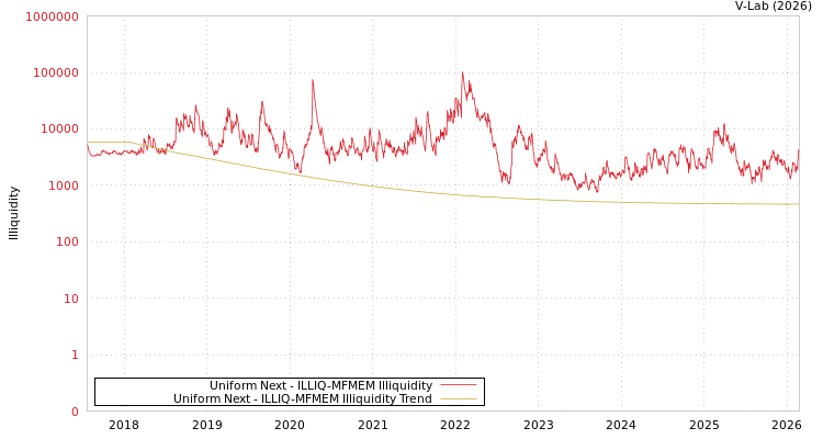 graph of Uniform Next ILLIQ-MFMEM