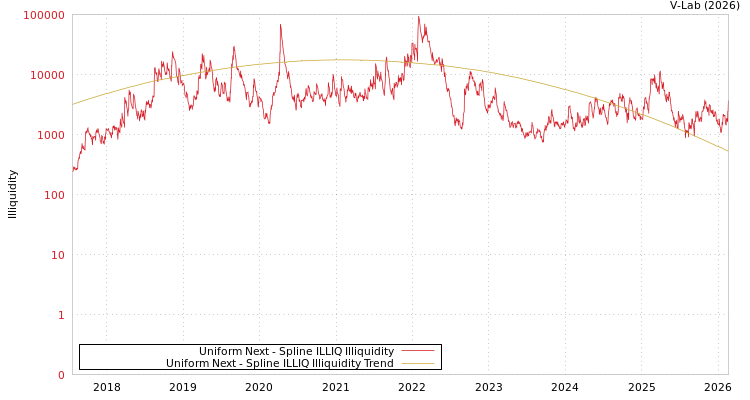 graph of Uniform Next ILLIQ-SMEM