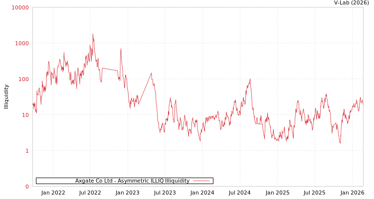 graph of Axgate Co Ltd ILLIQ-AMEM