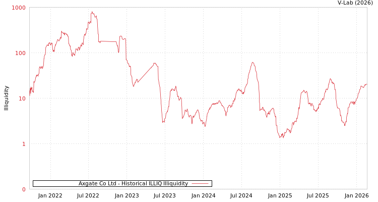 graph of Axgate Co Ltd ILLIQ-HIST