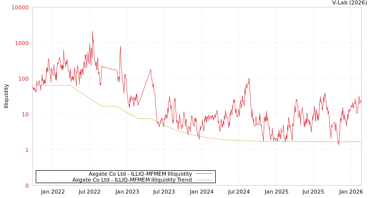 graph of Axgate Co Ltd ILLIQ-MFMEM
