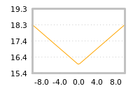 Impact of return on liquidity tomorrow