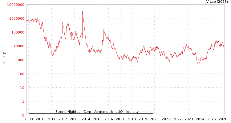 graph of Etrend Hightech Corp ILLIQ-AMEM