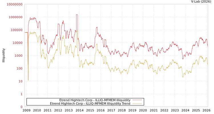 graph of Etrend Hightech Corp ILLIQ-MFMEM