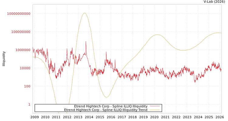 graph of Etrend Hightech Corp ILLIQ-SMEM