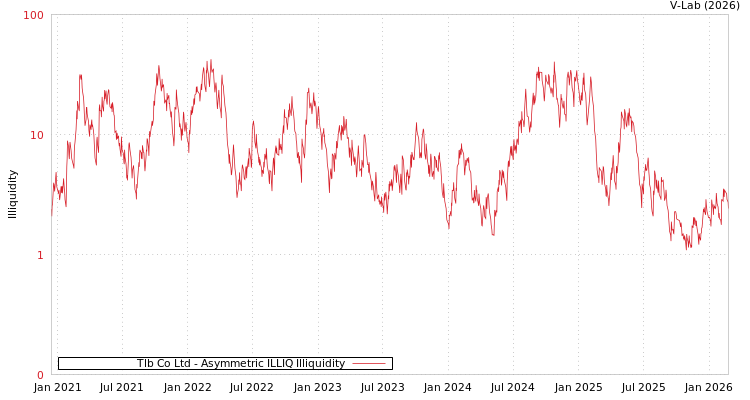 graph of Tlb Co Ltd ILLIQ-AMEM