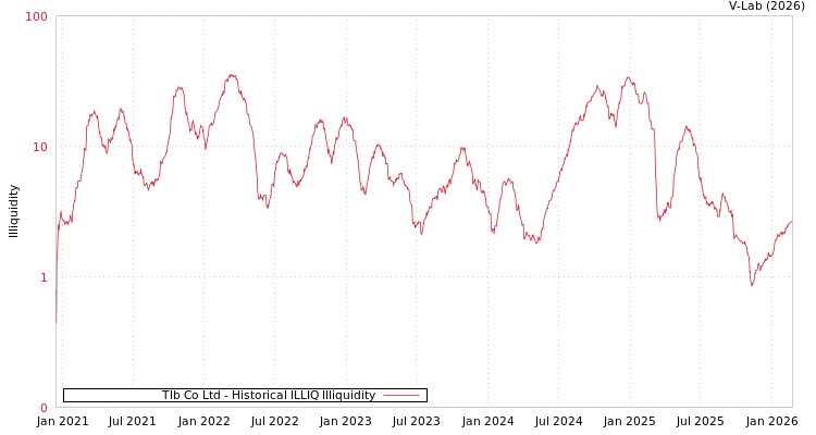 graph of Tlb Co Ltd ILLIQ-HIST