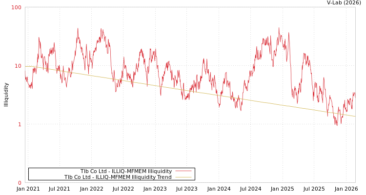 graph of Tlb Co Ltd ILLIQ-MFMEM