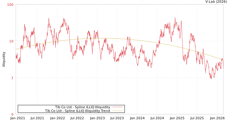 graph of Tlb Co Ltd ILLIQ-SMEM