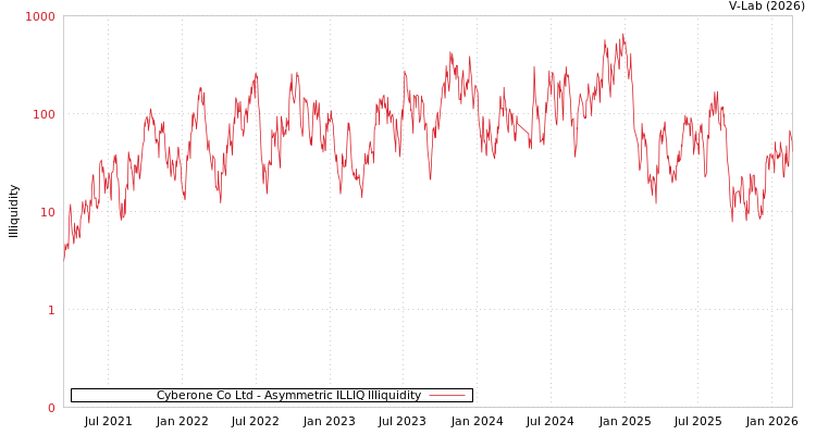 graph of Cyberone Co Ltd ILLIQ-AMEM