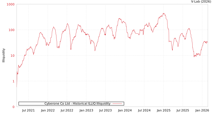 graph of Cyberone Co Ltd ILLIQ-HIST
