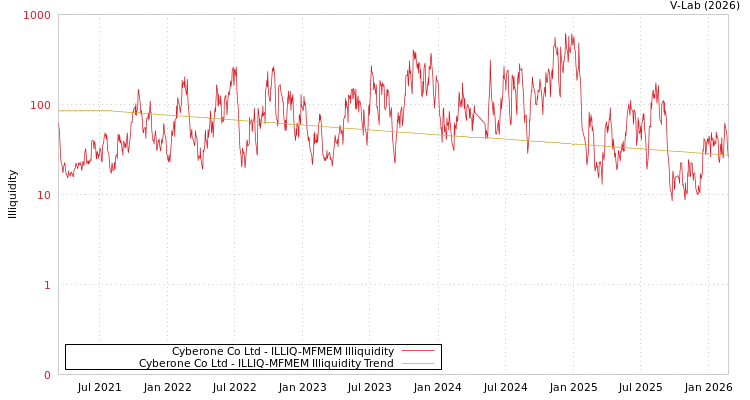 graph of Cyberone Co Ltd ILLIQ-MFMEM