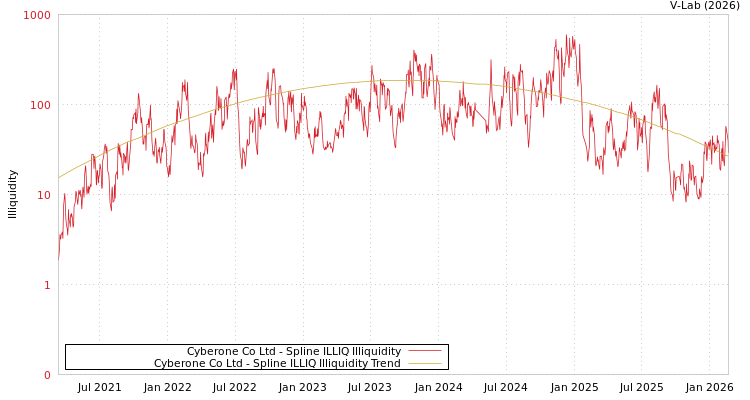graph of Cyberone Co Ltd ILLIQ-SMEM