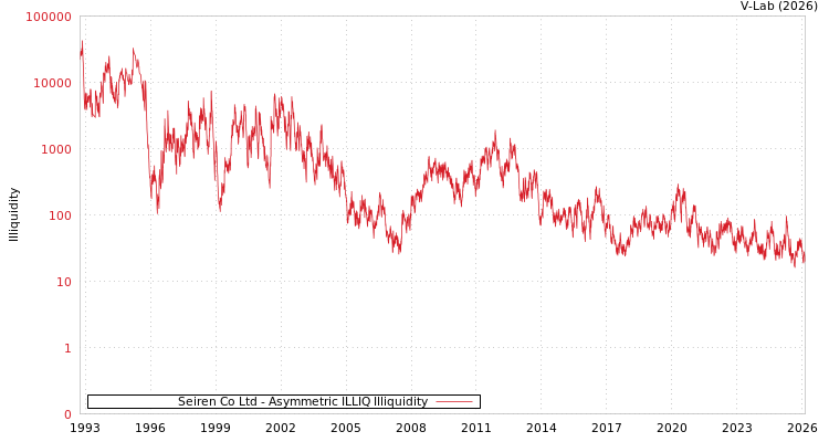 graph of Seiren Co Ltd ILLIQ-AMEM