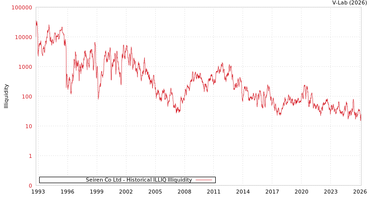 graph of Seiren Co Ltd ILLIQ-HIST