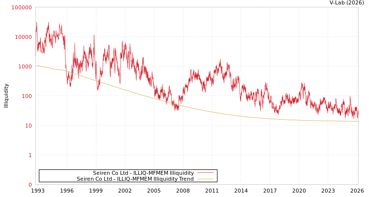 graph of Seiren Co Ltd ILLIQ-MFMEM