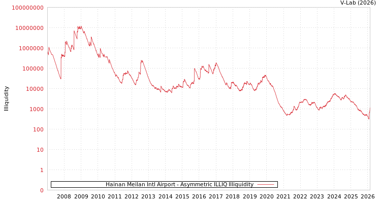graph of Hainan Meilan Intl Airport ILLIQ-AMEM